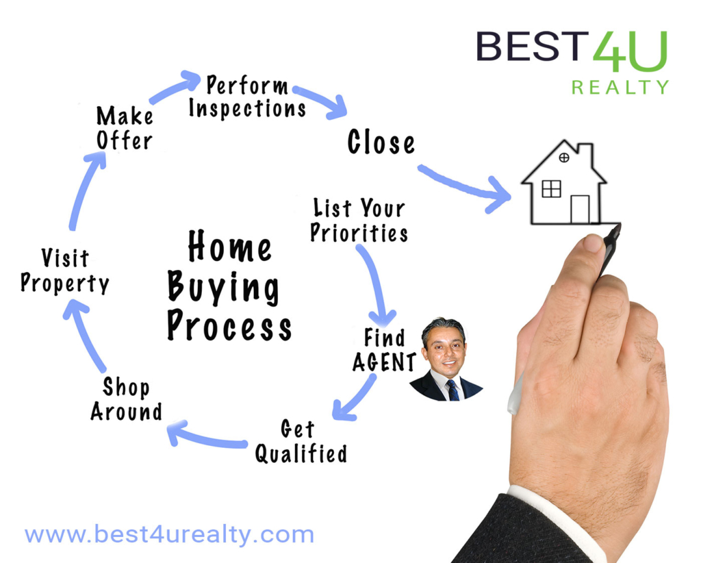 Home buying Process real estate