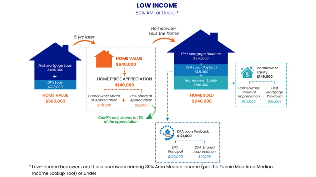 Down payment assistance Borrower is a CalHFA LOW income homebuyer