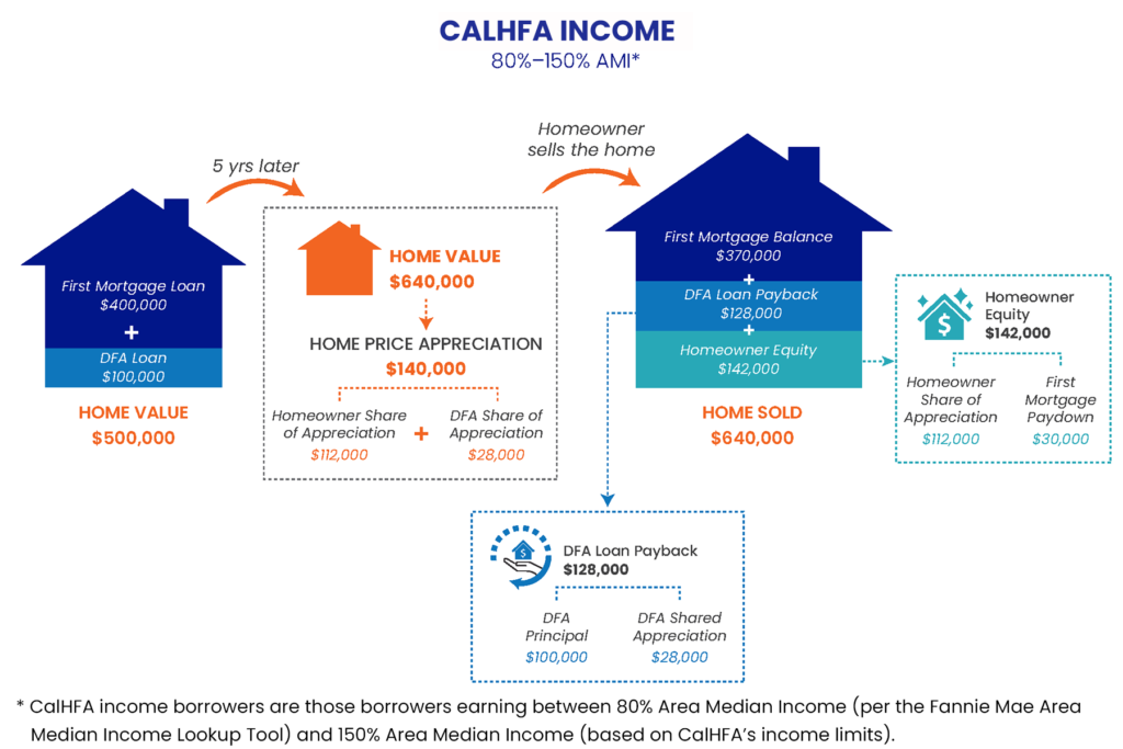 Down payment assistance Borrower is a CalHFA income homebuyer